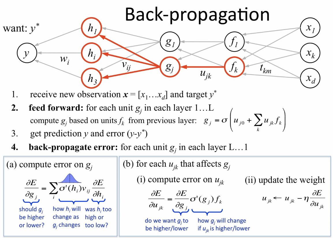 Backpropagation